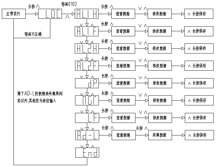 设置流程图