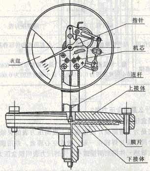 膜片压力表工作原理