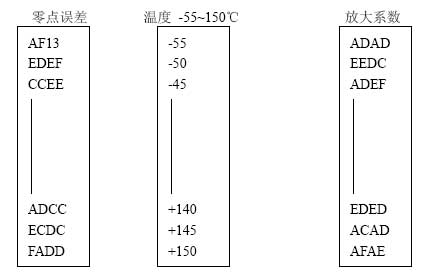 零点和满量程温漂补偿方案