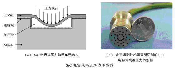 SiC电容式压力传感器