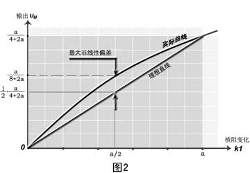 压力传感器温度补偿