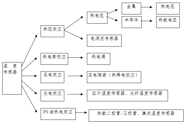 温度传感器的分类