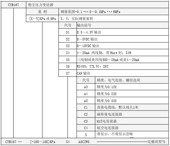 CYB167粉尘压力变送器选型表