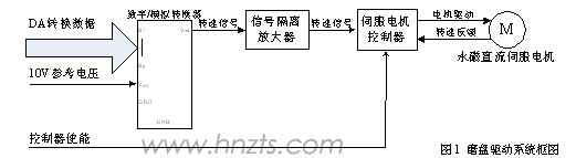 磨盘驱动系统框图 