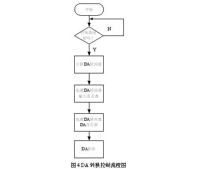 DA转换控制流程图 