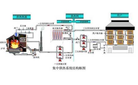 压力变送器、温度传感器在集中供热系统中应用